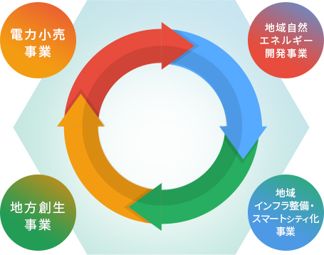 美作の国電力　事業図